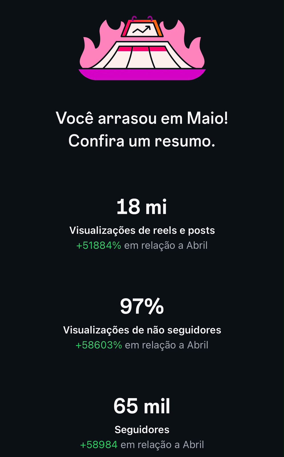 Resumo mensal: 18 milhões de visualizações e 65 mil seguidores